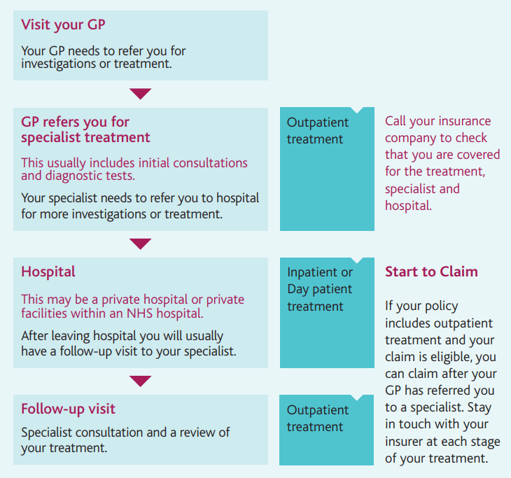 Private Medical treatment process