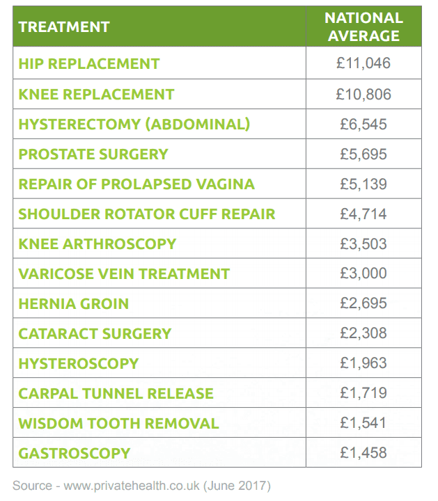 chart showing costs of private medical care