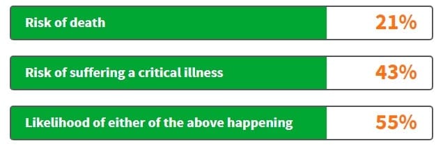 Image of a chart showing the risks of death or criitical illness to a business