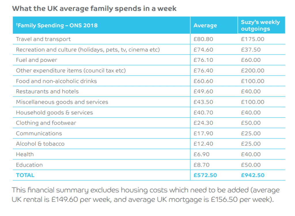 Family Spending Chart