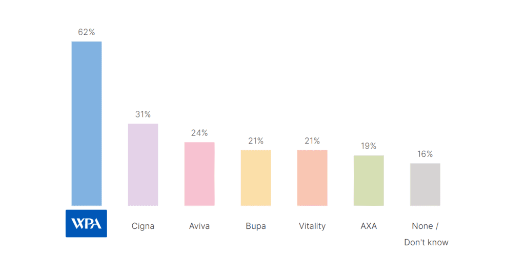 Consultants opinion of health insurers